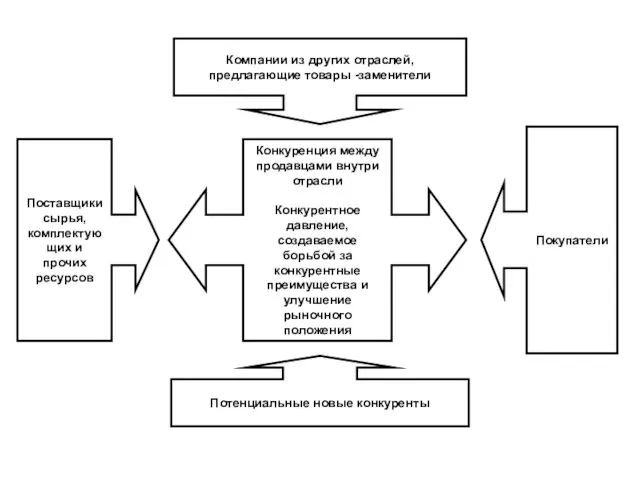 Конкуренция между продавцами внутри отрасли Конкурентное давление, создаваемое борьбой за