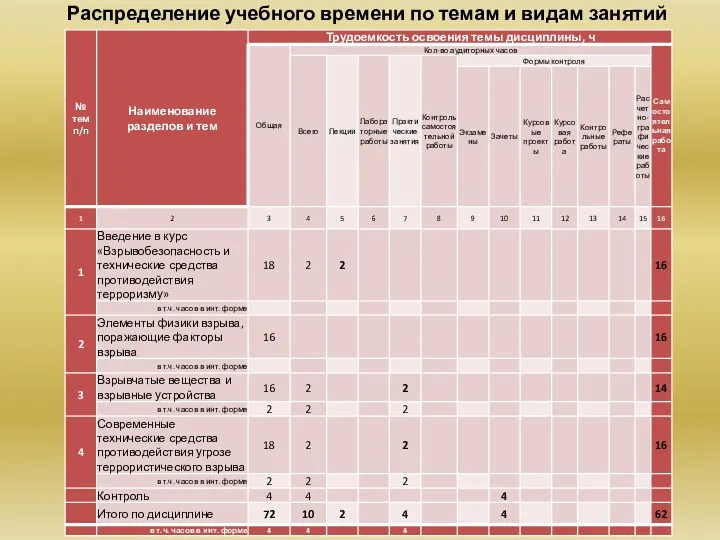 Распределение учебного времени по темам и видам занятий