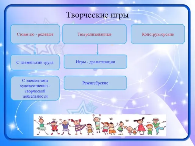 Творческие игры Конструкторские Режиссёрские С элементами художественно - творческой деятельности