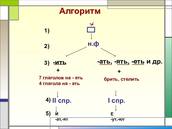 Алгоритм 1) 2) 3) н.ф -ить -ать, -ять, -еть и