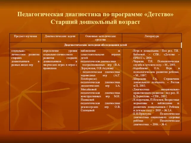 Педагогическая диагностика по программе «Детство» Старший дошкольный возраст