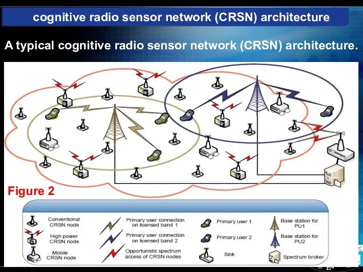 A typical cognitive radio sensor network (CRSN) architecture. cognitive radio sensor network (CRSN) architecture Figure 2
