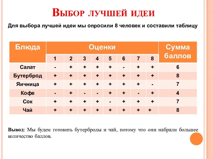 Выбор лучшей идеи Для выбора лучшей идеи мы опросили 8