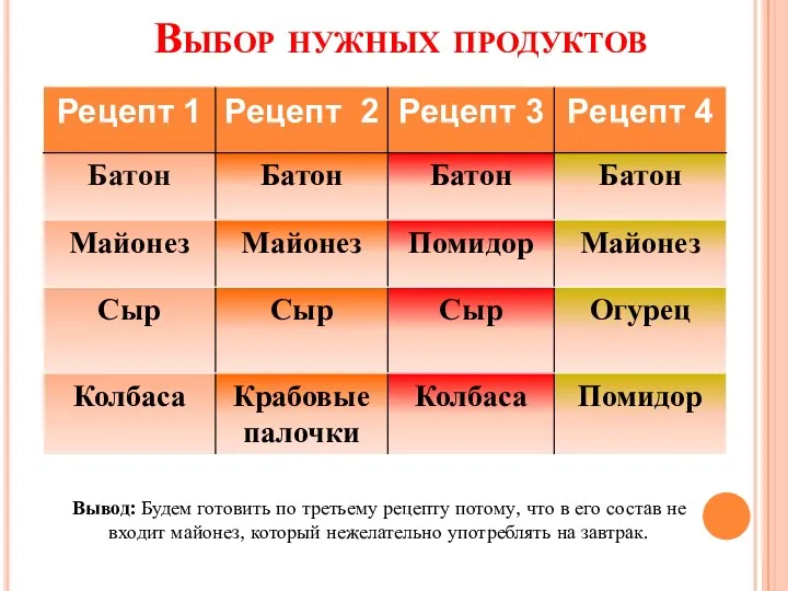 Выбор нужных продуктов Вывод: Будем готовить по третьему рецепту потому,