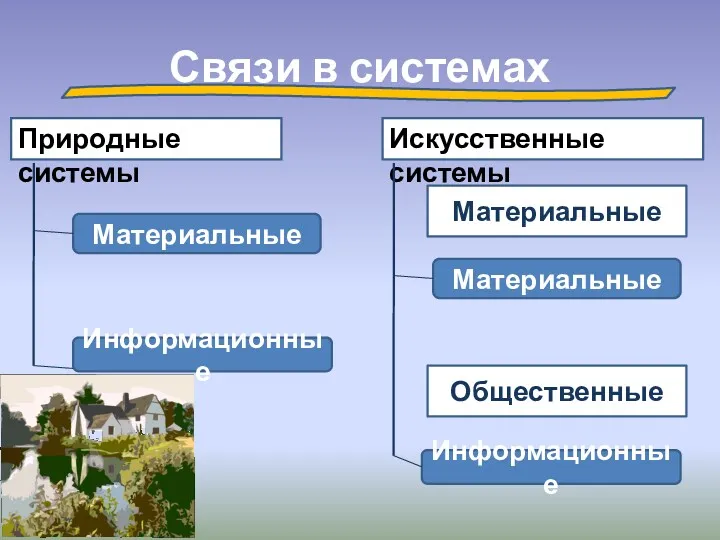 Связи в системах Искусственные системы Природные системы Материальные Информационные Общественные Материальные Материальные Информационные