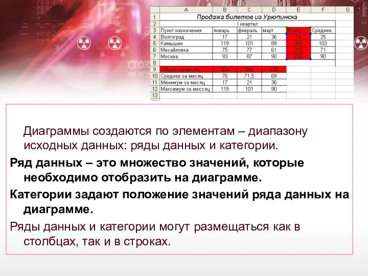 Диаграммы создаются по элементам – диапазону исходных данных: ряды данных