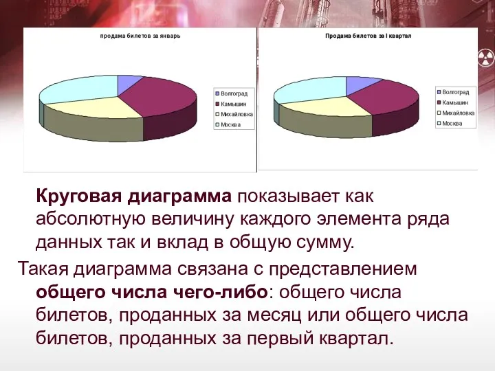 Круговая диаграмма показывает как абсолютную величину каждого элемента ряда данных