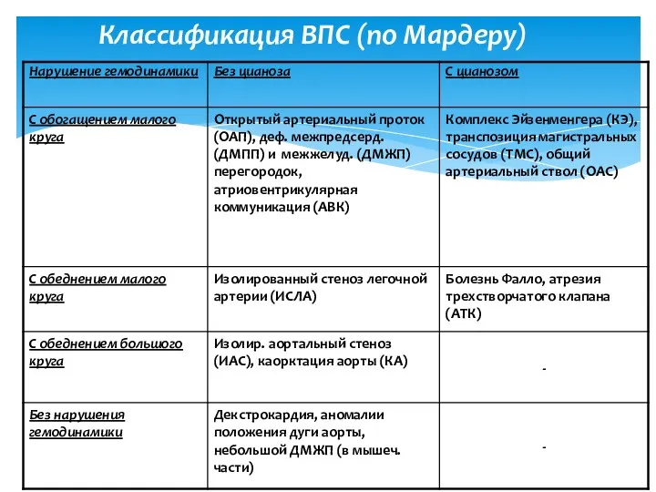 Классификация ВПС (по Мардеру)