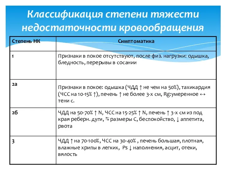 Классификация степени тяжести недостаточности кровообращения