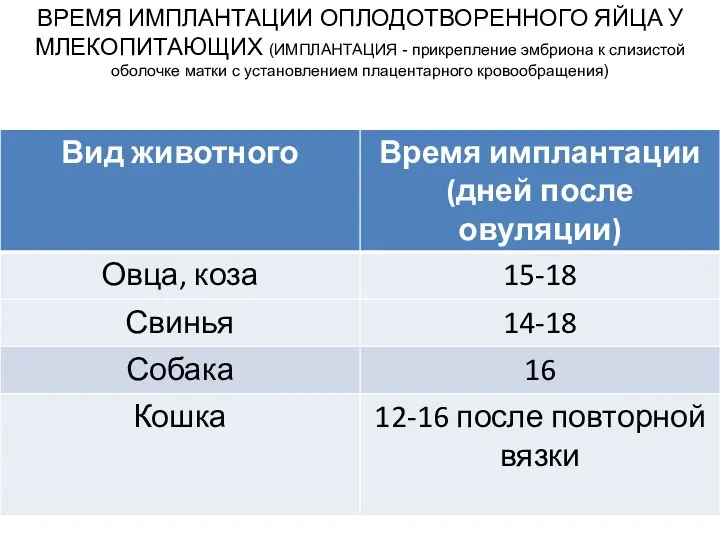 ВРЕМЯ ИМПЛАНТАЦИИ ОПЛОДОТВОРЕННОГО ЯЙЦА У МЛЕКОПИТАЮЩИХ (ИМПЛАНТАЦИЯ - прикрепление эмбриона