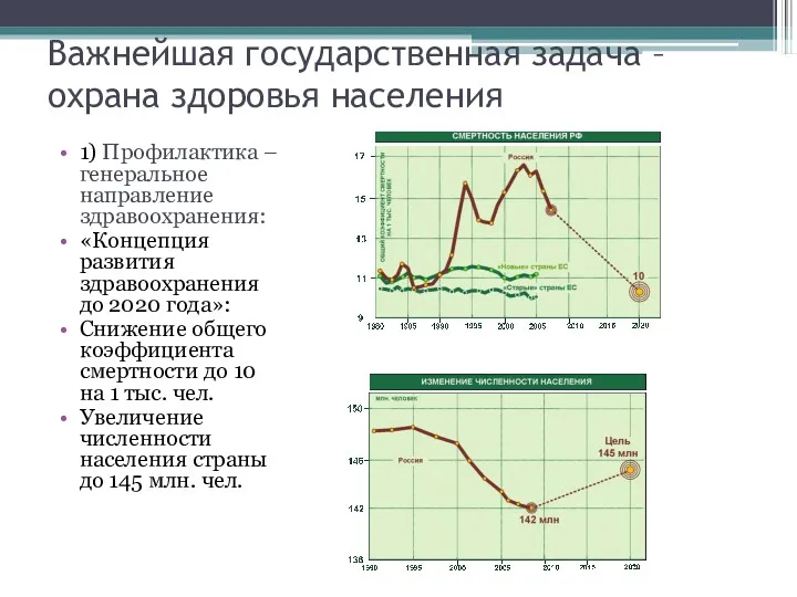 Важнейшая государственная задача – охрана здоровья населения 1) Профилактика –