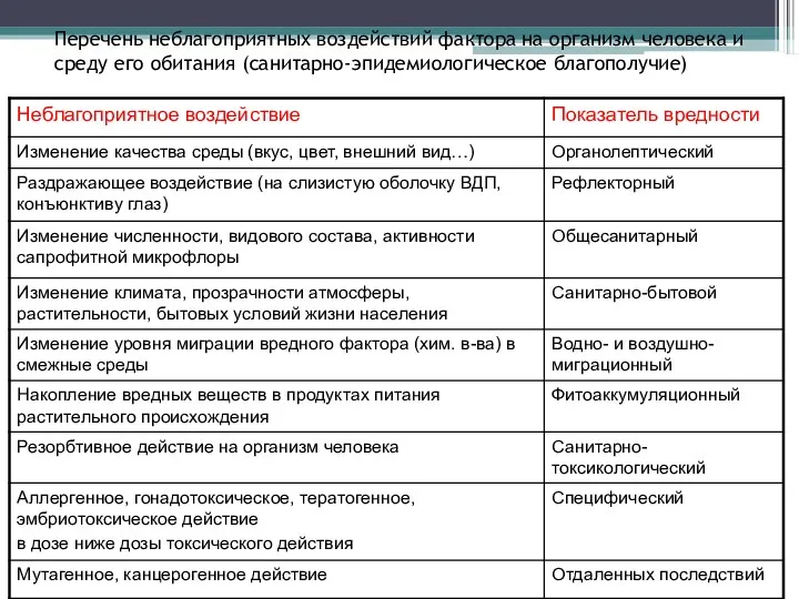 Перечень неблагоприятных воздействий фактора на организм человека и среду его обитания (санитарно-эпидемиологическое благополучие)