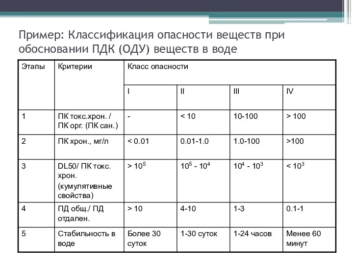 Пример: Классификация опасности веществ при обосновании ПДК (ОДУ) веществ в воде