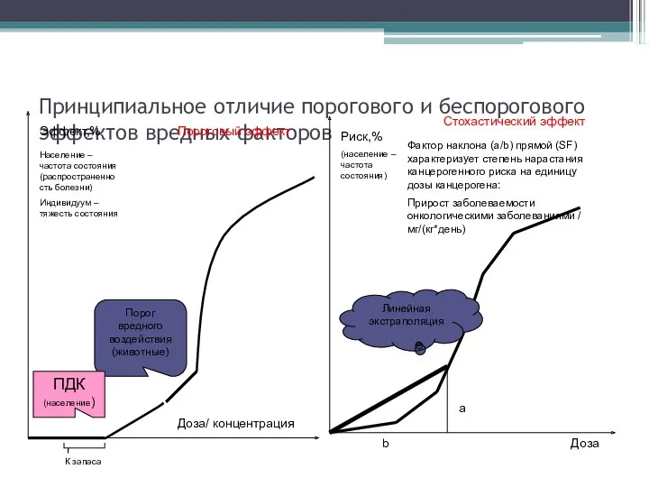 Принципиальное отличие порогового и беспорогового эффектов вредных факторов Порог вредного