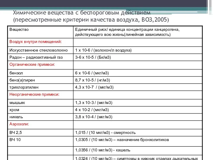 Химические вещества с беспороговым действием (пересмотренные критерии качества воздуха, ВОЗ,2005)