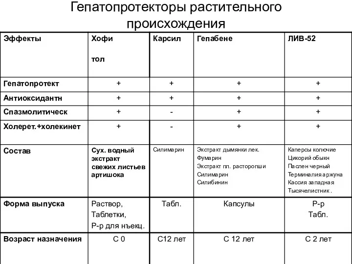 Гепатопротекторы растительного происхождения