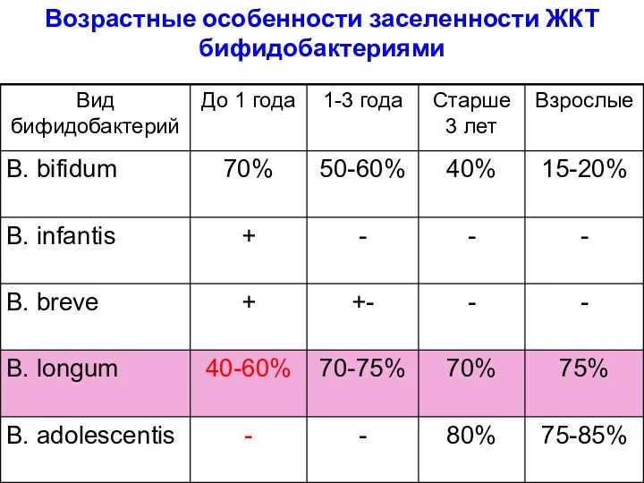 Возрастные особенности заселенности ЖКТ бифидобактериями