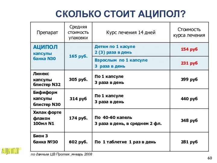 СКОЛЬКО СТОИТ АЦИПОЛ? по данным ЦВ Протек ,январь 2008 ®