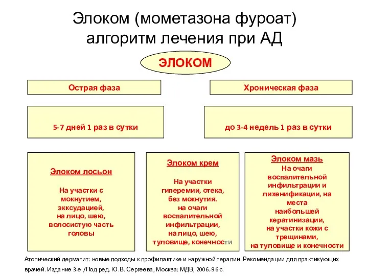 Элоком (мометазона фуроат) алгоритм лечения при АД 5-7 дней 1