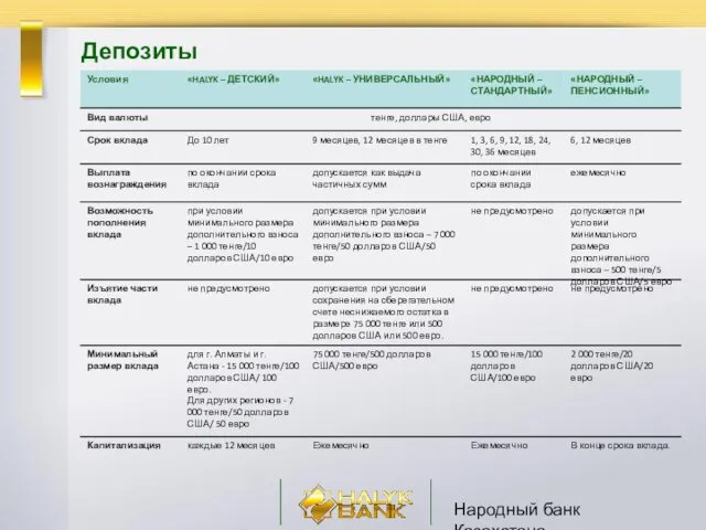 Народный банк Казахстана Депозиты
