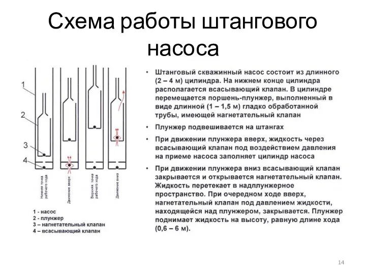 Схема работы штангового насоса