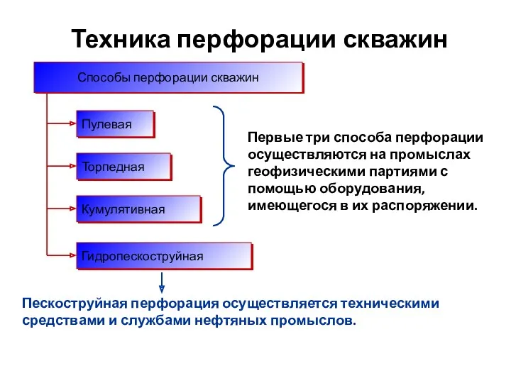 Техника перфорации скважин Способы перфорации скважин Пулевая Торпедная Кумулятивная Гидропескоструйная Первые три способа