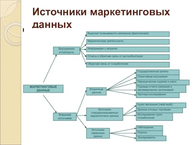 Источники маркетинговых данных