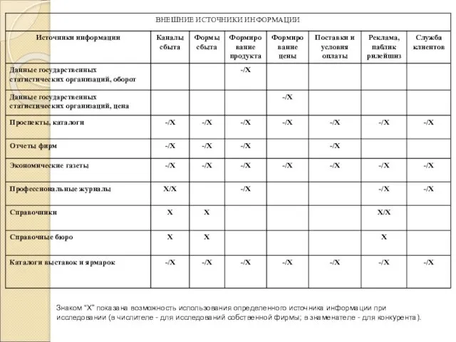 Знаком “Х” показана возможность использования определенного источника информации при исследовании