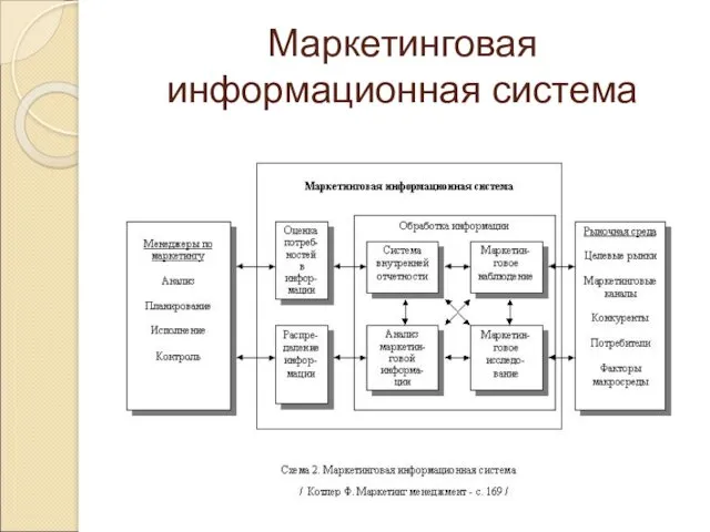 Маркетинговая информационная система