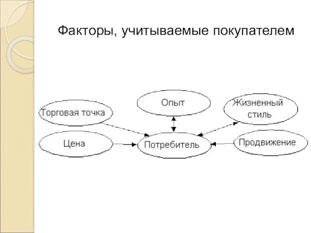 Факторы, учитываемые покупателем