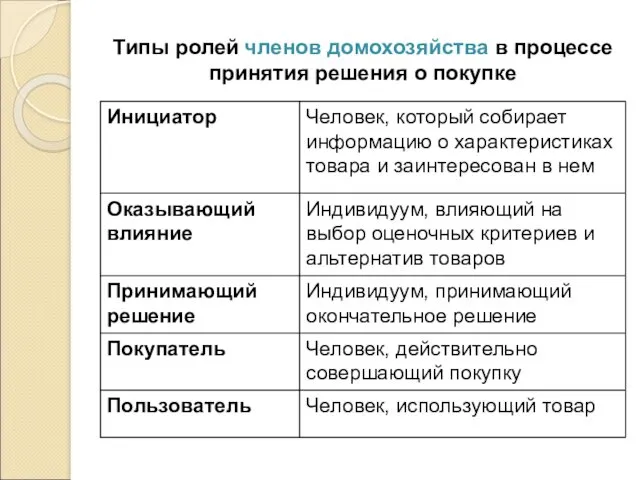 Типы ролей членов домохозяйства в процессе принятия решения о покупке