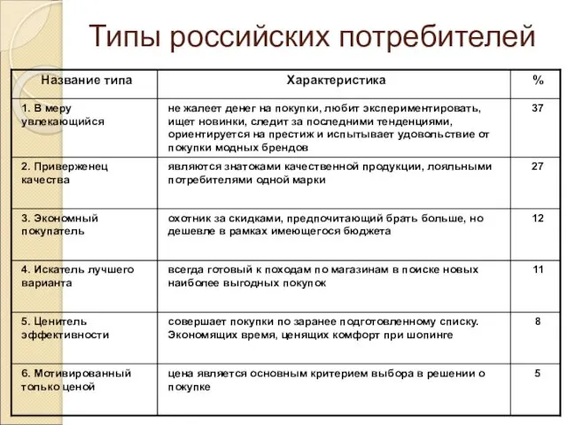 Типы российских потребителей
