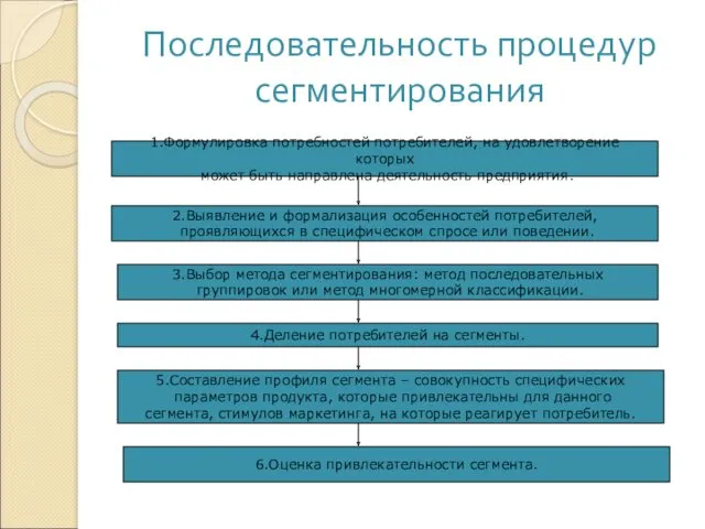 Последовательность процедур сегментирования 1.Формулировка потребностей потребителей, на удовлетворение которых может