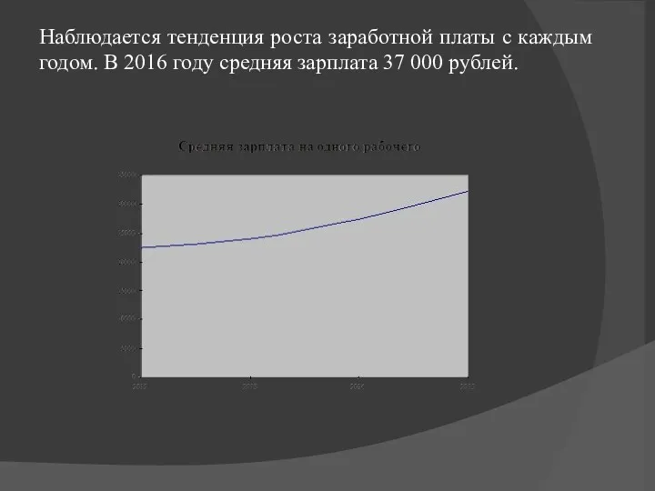 Наблюдается тенденция роста заработной платы с каждым годом. В 2016 году средняя зарплата 37 000 рублей.