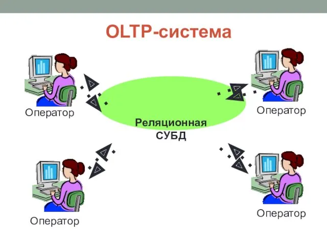OLTP-система Оператор Оператор Оператор Оператор