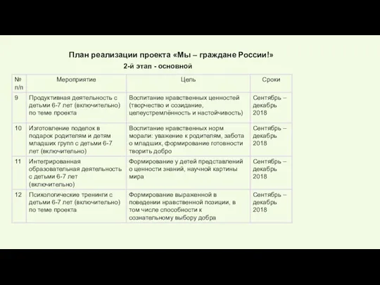 2-й этап - основной План реализации проекта «Мы – граждане России!»