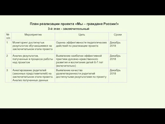 3-й этап - заключительный План реализации проекта «Мы – граждане России!»