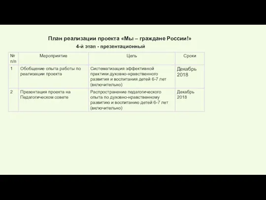 4-й этап - презентационный План реализации проекта «Мы – граждане России!»