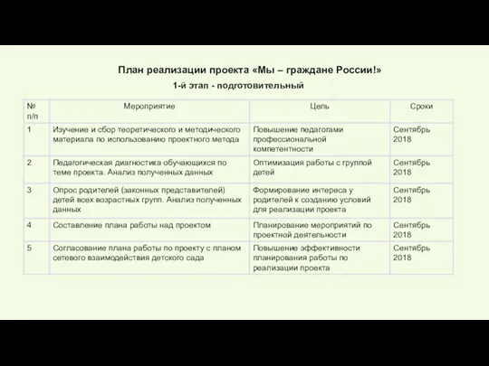 1-й этап - подготовительный План реализации проекта «Мы – граждане России!»