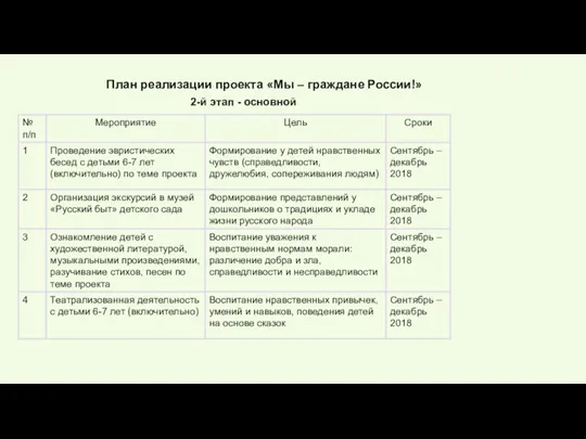 2-й этап - основной План реализации проекта «Мы – граждане России!»