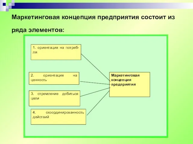 Маркетинговая концепция предприятия состоит из ряда элементов: