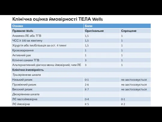 Клінічна оцінка ймовірності ТЕЛА Wells