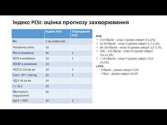 Індекс PESI: оцінка прогнозу захворювання PESI ≤ 65 балів –