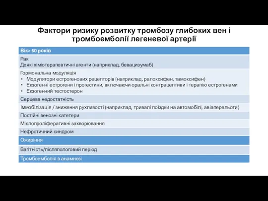 Фактори ризику розвитку тромбозу глибоких вен і тромбоемболії легеневої артерії