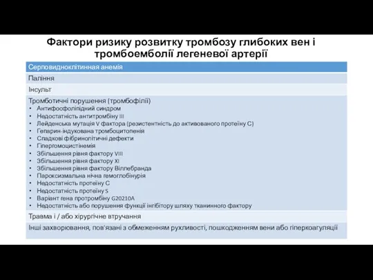 Фактори ризику розвитку тромбозу глибоких вен і тромбоемболії легеневої артерії