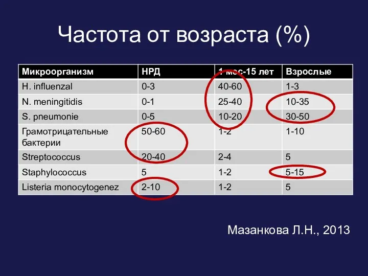 Частота от возраста (%) Мазанкова Л.Н., 2013