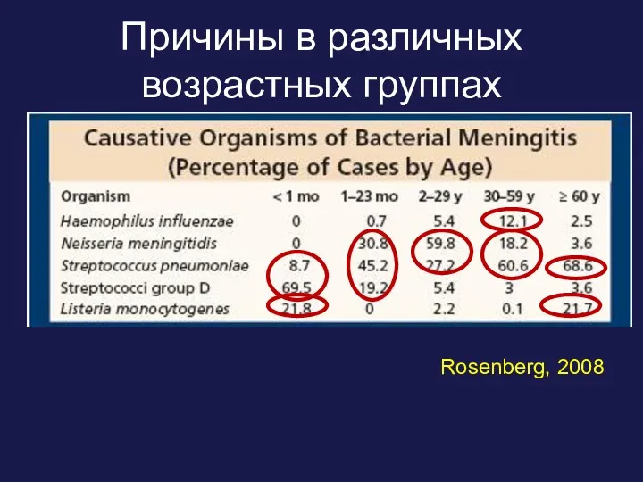 Причины в различных возрастных группах Rosenberg, 2008