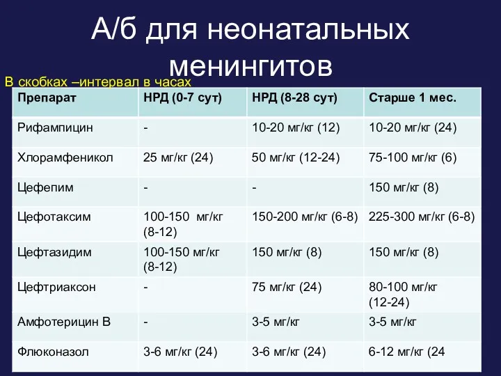 А/б для неонатальных менингитов В скобках –интервал в часах