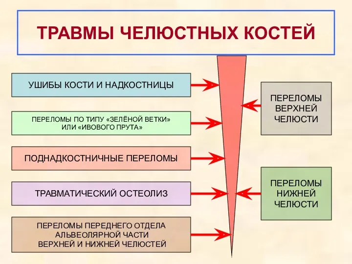 ТРАВМЫ ЧЕЛЮСТНЫХ КОСТЕЙ УШИБЫ КОСТИ И НАДКОСТНИЦЫ ПЕРЕЛОМЫ ПО ТИПУ