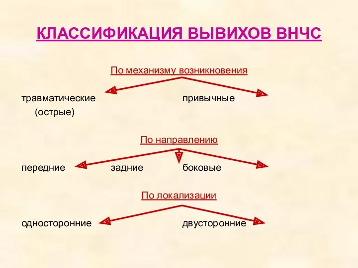 КЛАССИФИКАЦИЯ ВЫВИХОВ ВНЧС По механизму возникновения травматические привычные (острые) По